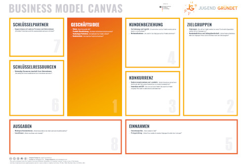 JUGEND GRÜNDET Business Model Canvas