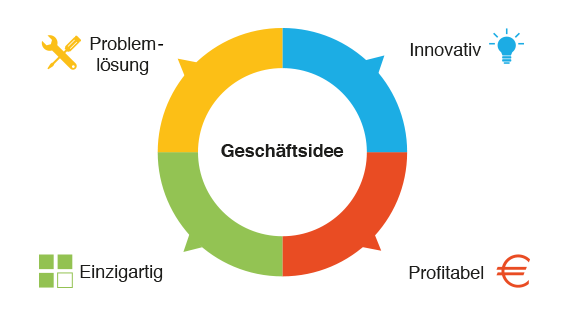 Was zeichnet eine gute Geschäftsidee aus