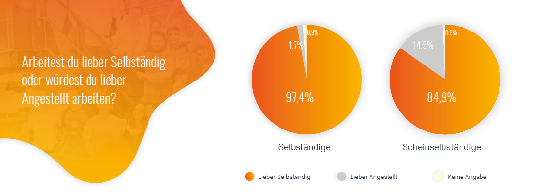 Arbeitest Du lieber selbstständig oder angestellt