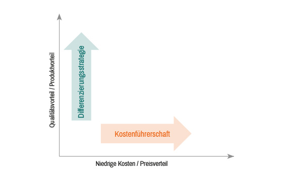 Differenzierungsstrategie
