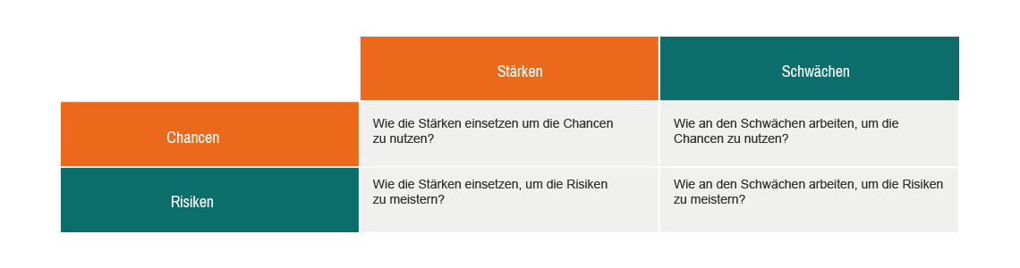 SWOT Analyse