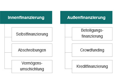 Formen der Finanzierung